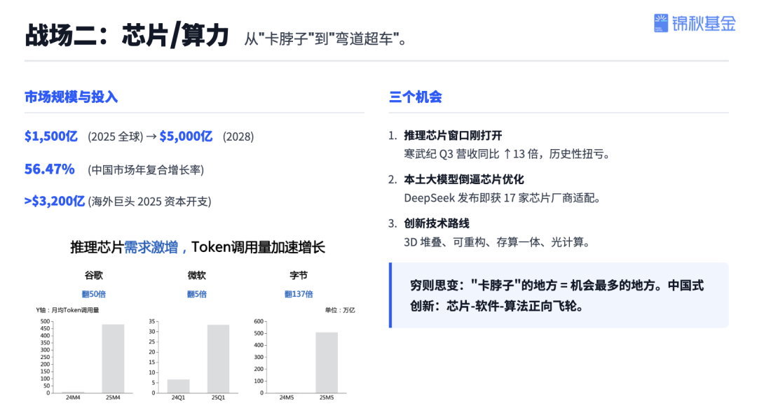 芯片市场增长预测