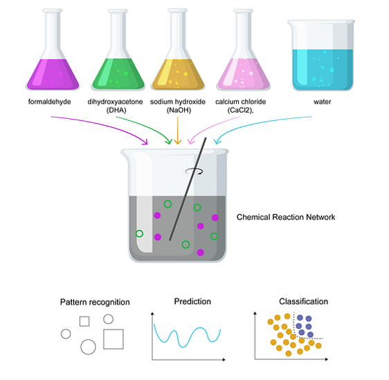 图2:化学计算机的运行:在一个搅拌反应器中混合五种简单化学物质,便会发生令人惊叹的现象——这种化学混合物能够识别模式、预测未来变化并对信息进行分类。无需编程,无需训练,无需硅芯片,仅仅是分子在进行数学运算。这种福尔摩斯反应网络利用了与ChatGPT注意力机制相同的选择性放大原理来处理信息,但它是通过纯粹的化学过程自然演化而来。图片由作者创作。