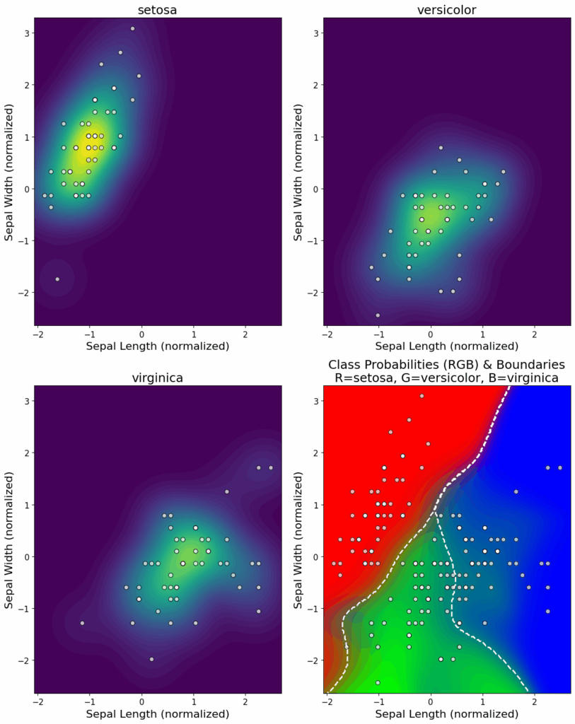 图2：Iris数据集的类别概率图谱