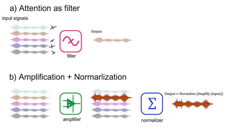 图1:注意力机制并非过滤输入,而是放大特定信号,再通过归一化产生表观选择性。这就像带有自动增益控制的调音台,结果看似是选择性的,但其内在机制是放大。图片由作者创作。