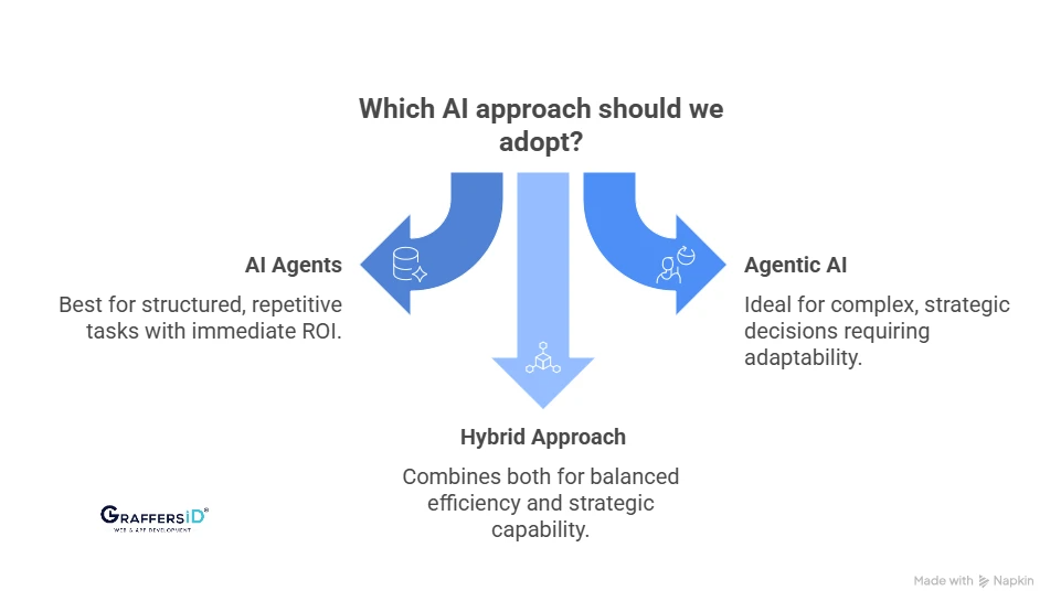 企业选择Agentic AI或AI Agent的决策流程