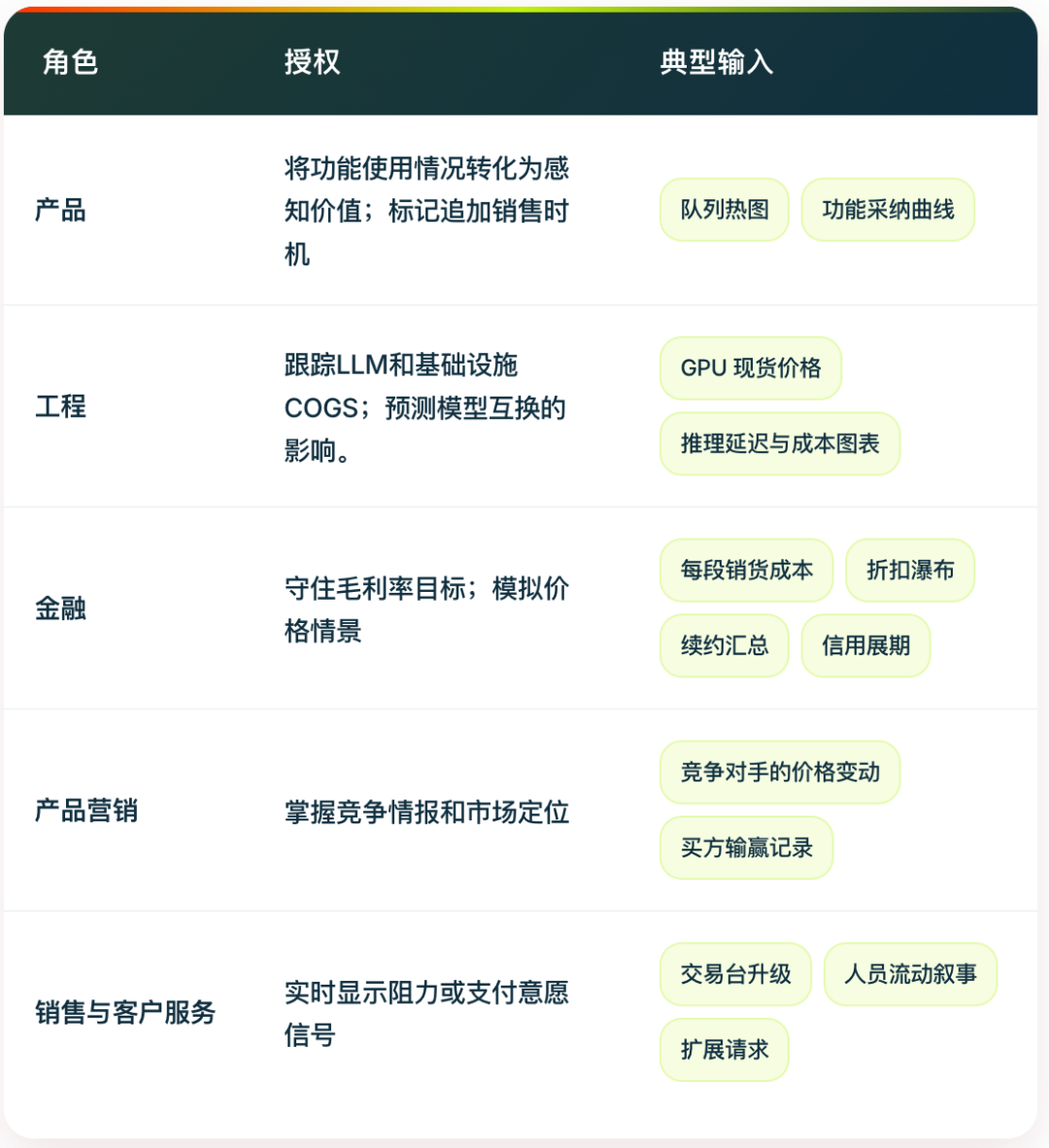 跨职能定价委员会示意图