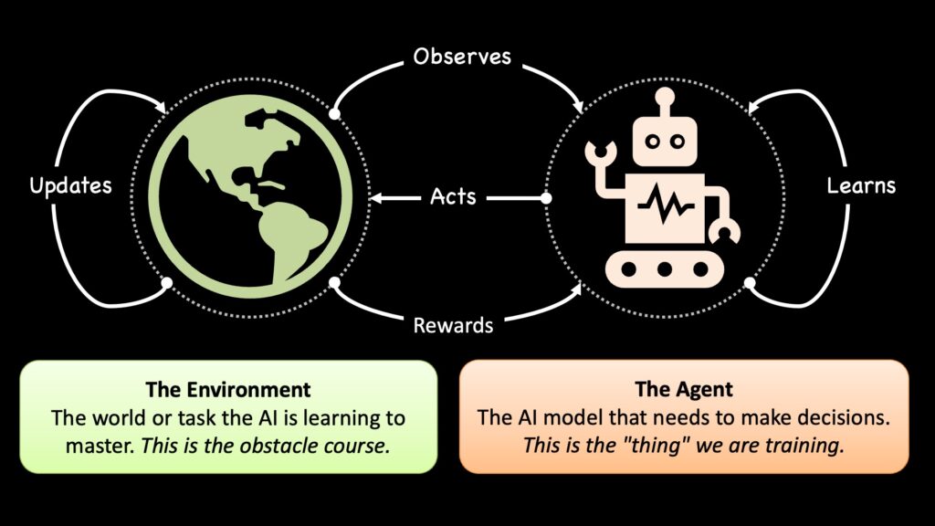 环境和智能体是强化学习的核心