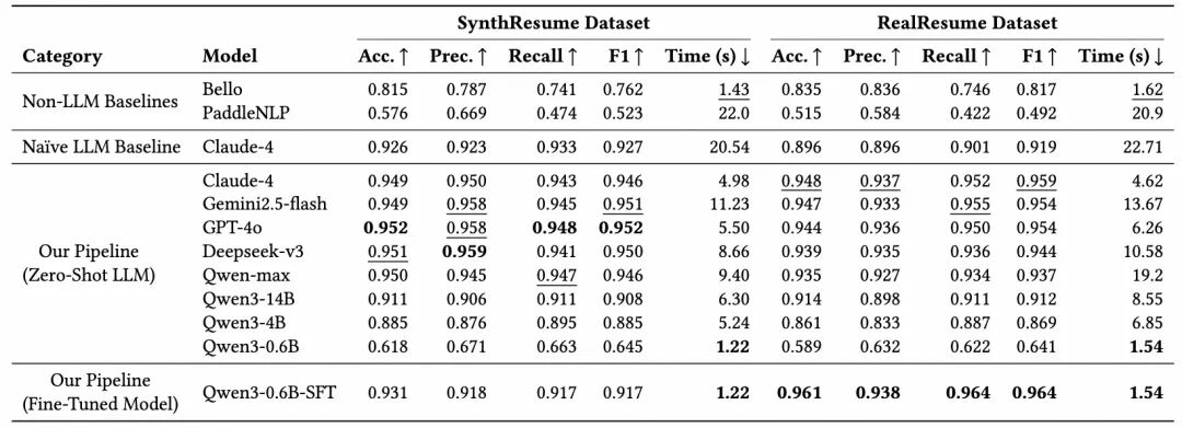 SmartResume性能对比数据图