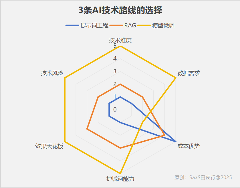 AI技术路线雷达图：优劣势分析