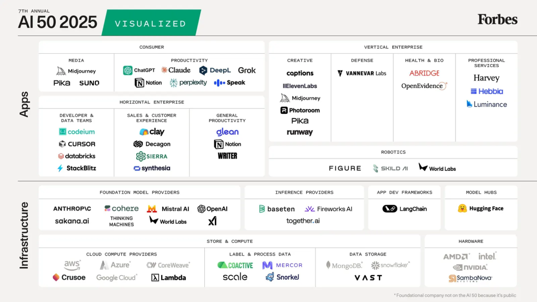 Forbes AI 50 公司普遍采用 Stripe 支付解决方案