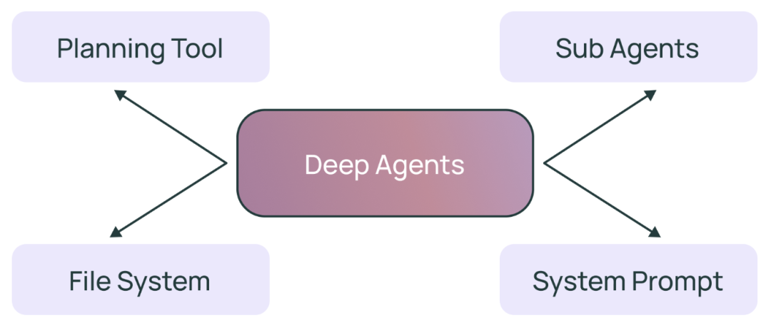 DeepAgents智能体概念图示
