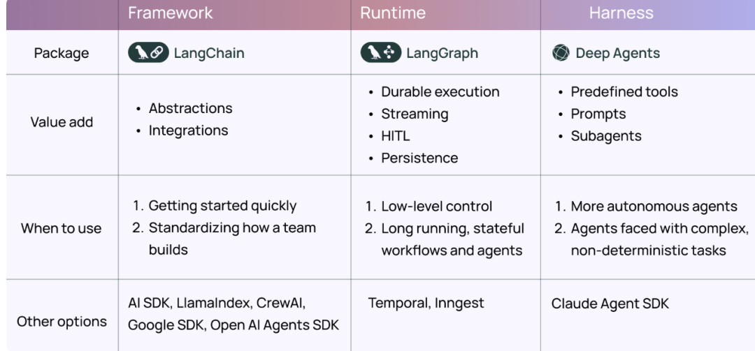 LangChain生态系统库分层图