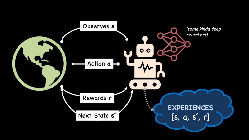 智能体观察状态S，查询网络生成行动A。环境执行行动并返回奖励r和下一个状态s'。这个过程持续到回合终止。智能体采取的每一步都将用于训练其策略网络。