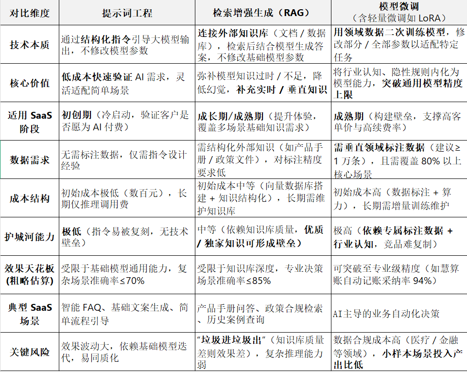 AI产品技术路线对比表：提示词、RAG、模型微调