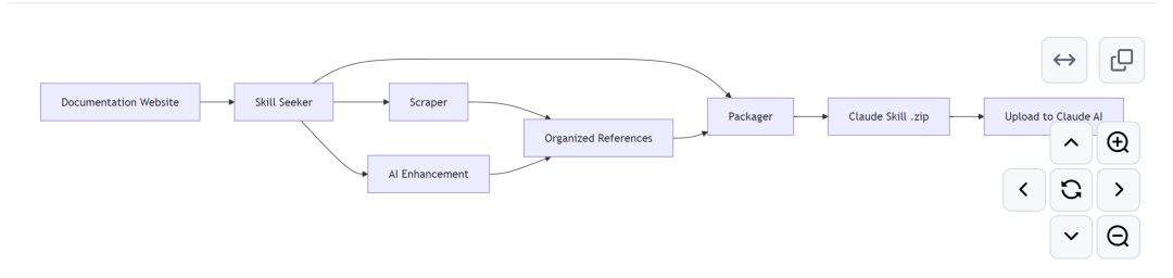 Skill Seekers功能原理图