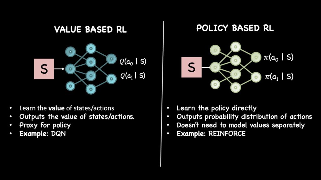 基于价值与基于策略的方法对比