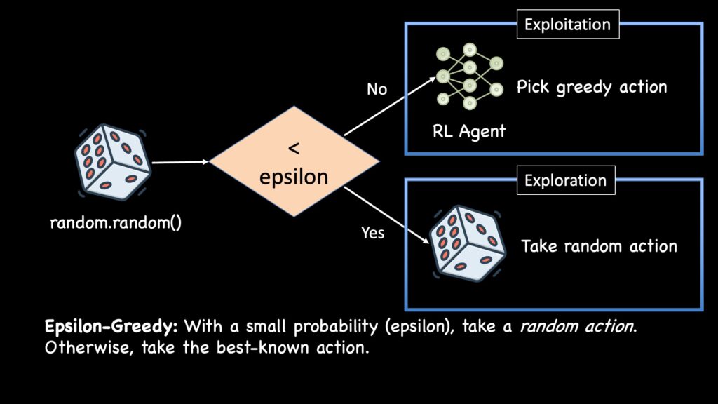 ε-贪婪是一种探索方法，强化学习智能体时不时会选择一个随机行动