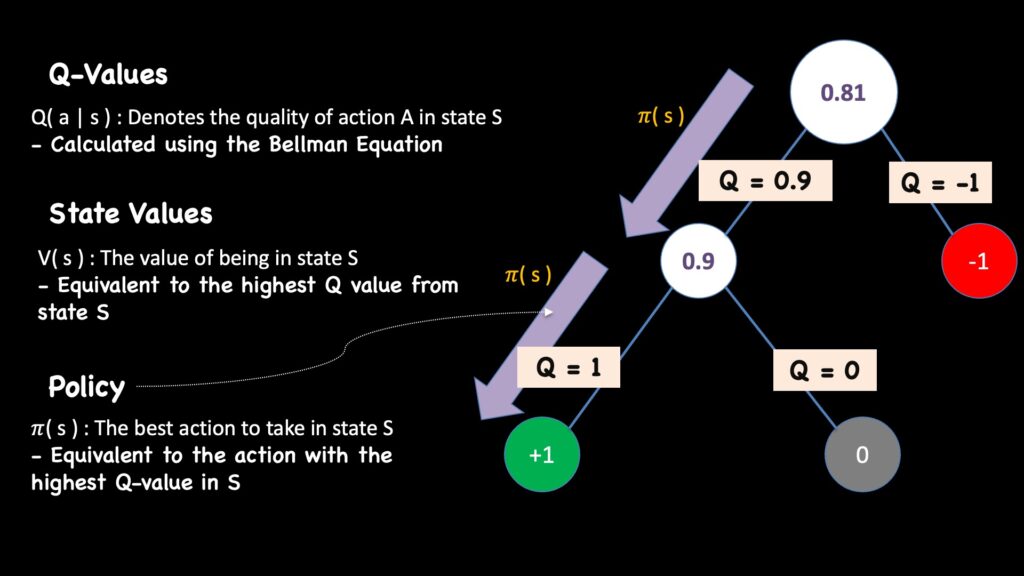 Q-值、状态价值和策略之间存在着深刻的相互联系