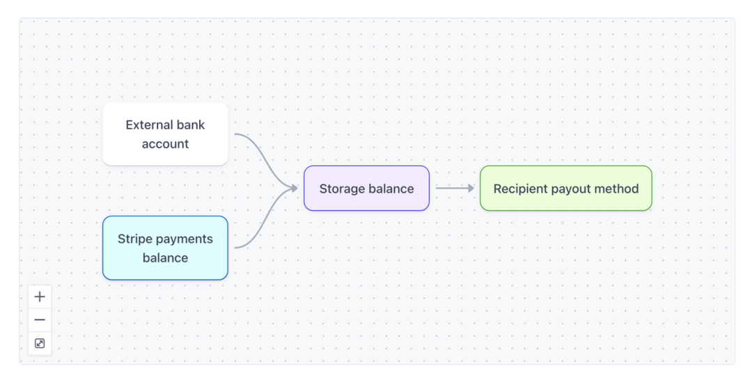 Stripe 存储余额流程图