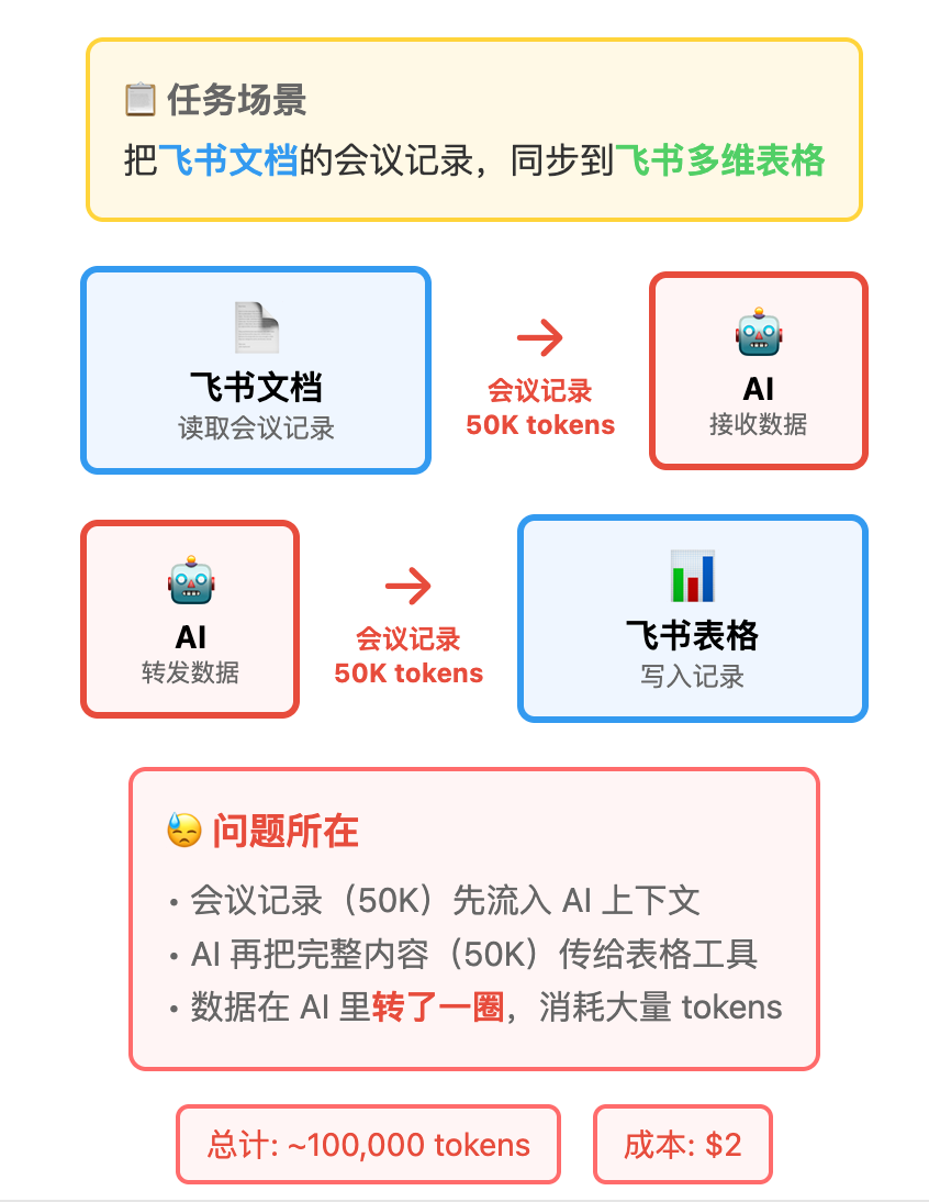 数据反复流经AI示意图