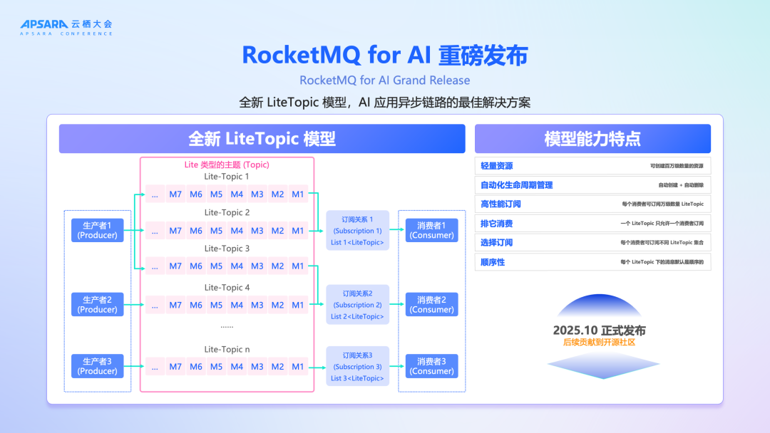RocketMQ for AI解决方案架构