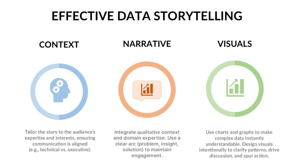 数据故事讲述的三大支柱