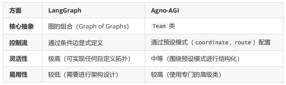 LangGraph与Agno-AGI多智能体系统实现对比图