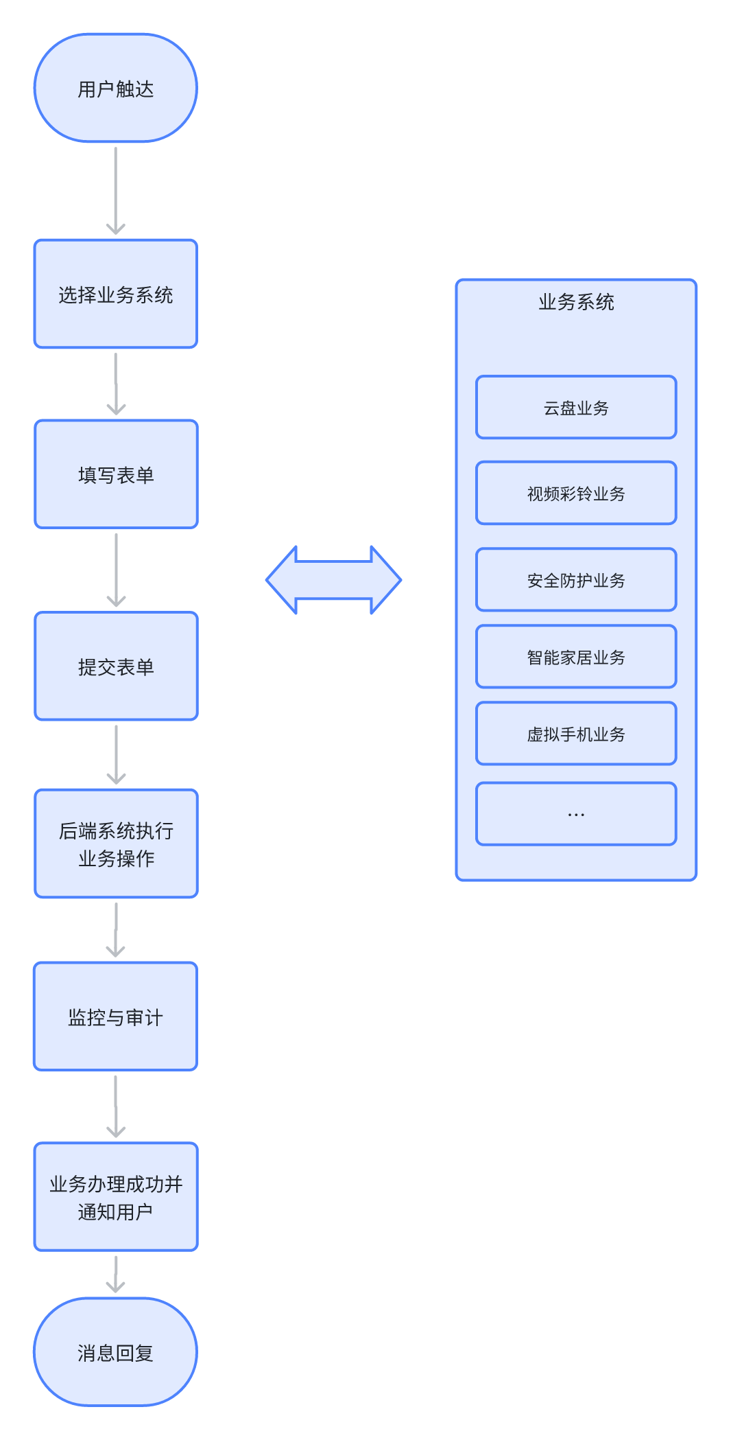 图1：传统的运营商业务办理流程示意图