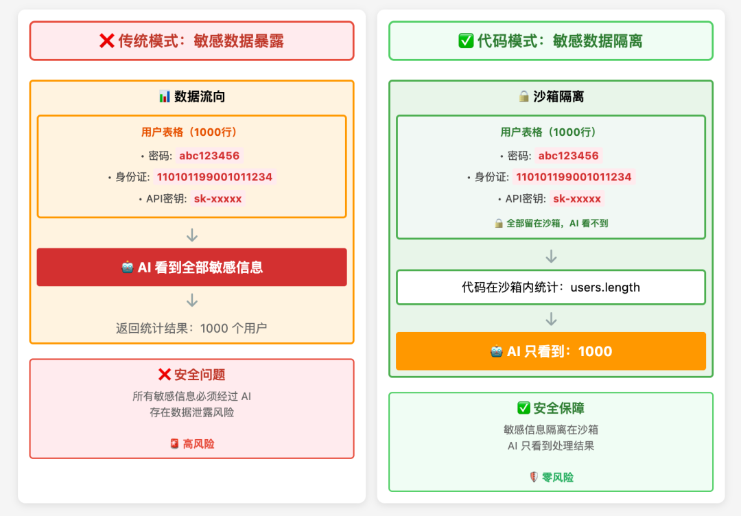 代码模式下敏感信息隔离示意图