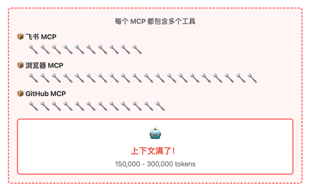 工具定义预加载导致上下文过长的示意图