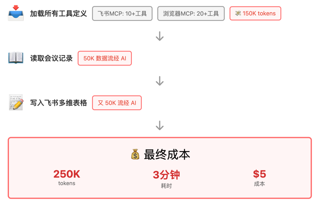 传统工具调用流程示意图