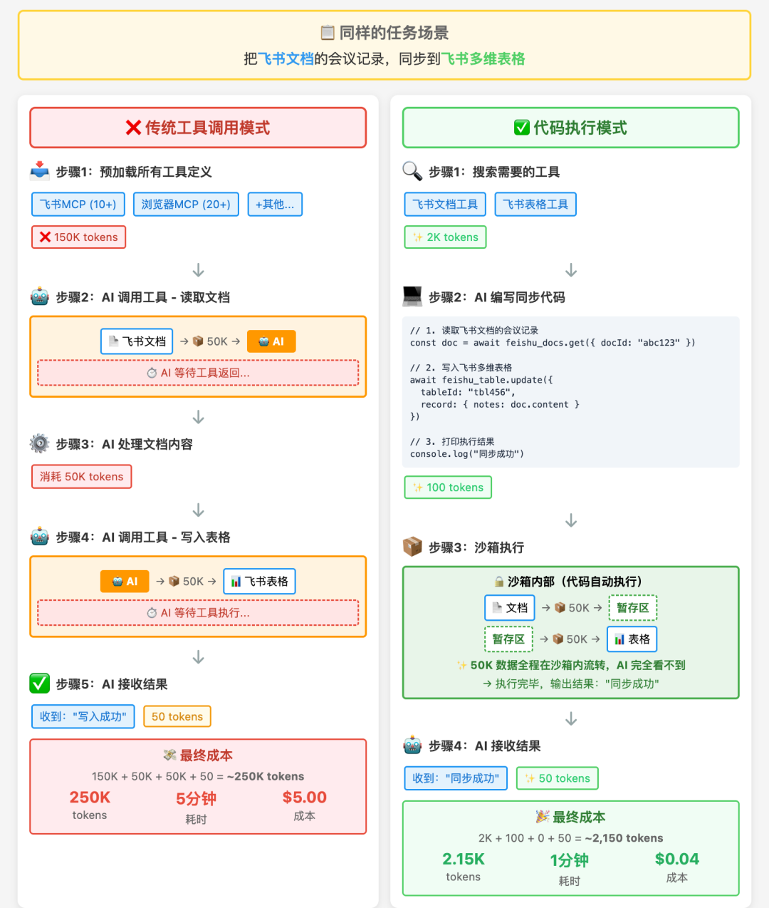 代码模式下串联任务流程示意图