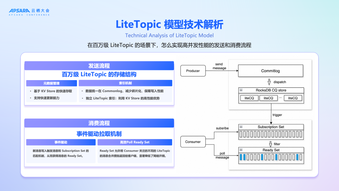 LiteTopic模型技术架构