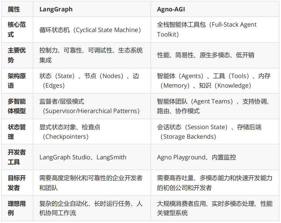 LangGraph与Agno-AGI框架速览对比表