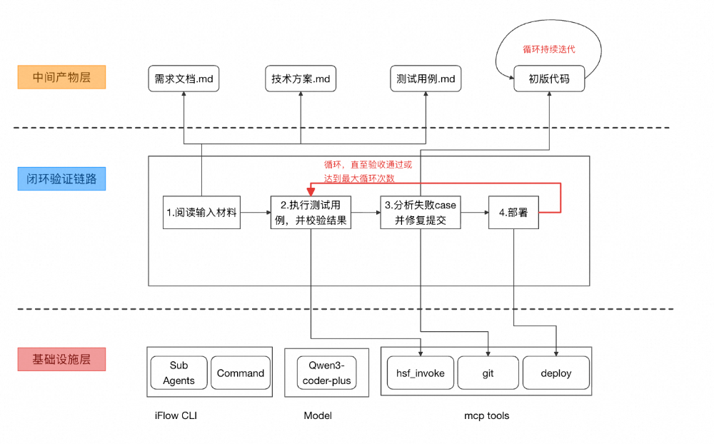 AI Coding技术栈示意图