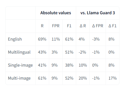 Llama Guard 4 模型性能评测图