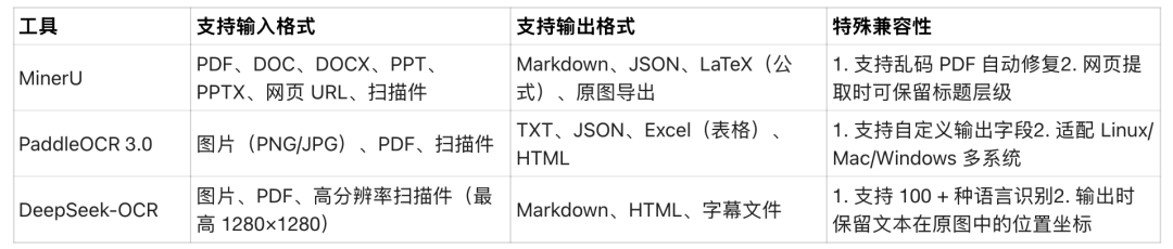 OCR工具格式兼容性对比表