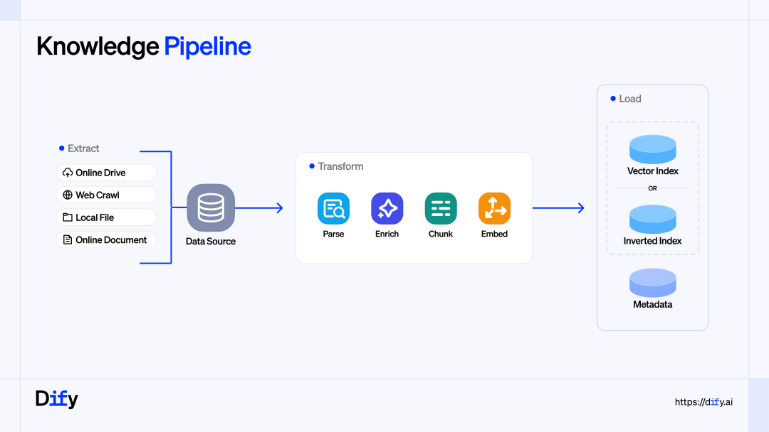 Dify Knowledge Pipeline集成Oracle Database 26ai示意图