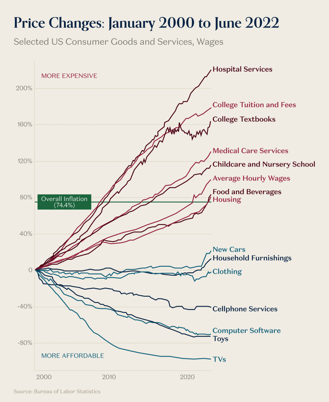 商品与服务成本变化对比图
