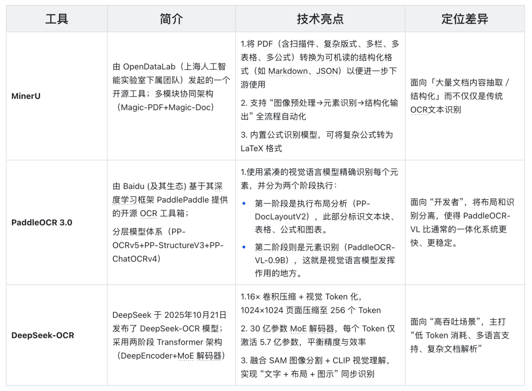 OCR工具核心技术架构对比图