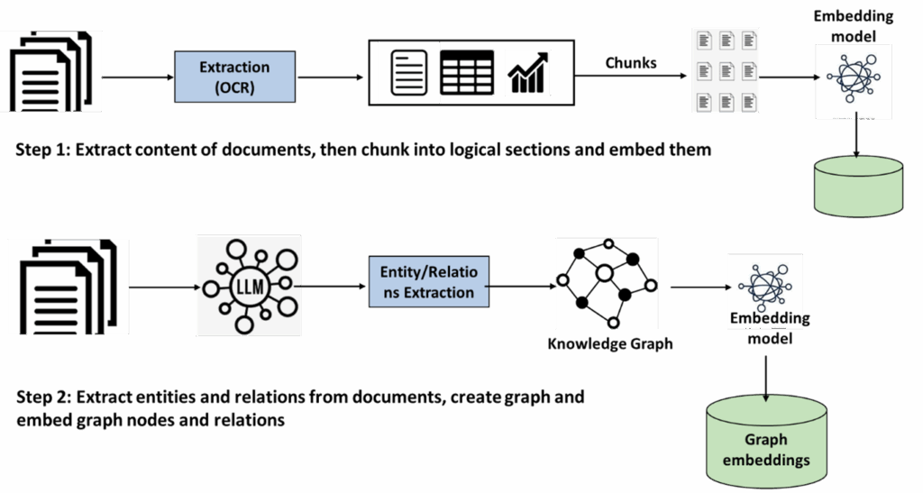 图2：GraphRAG的嵌入管道