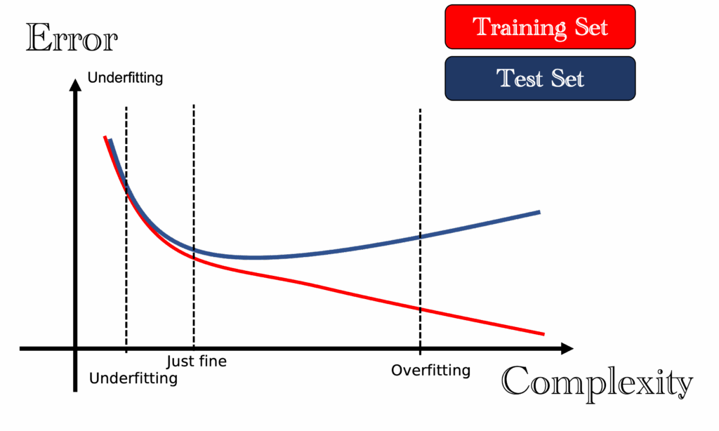 模型复杂度与误差关系图