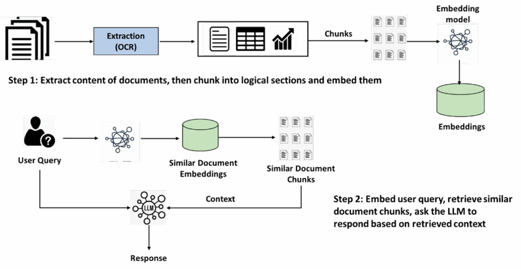图1：传统RAG的嵌入与检索过程