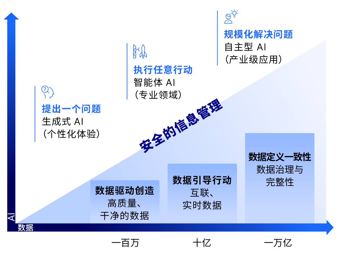OpenText三十五年数据管理经验示意图
