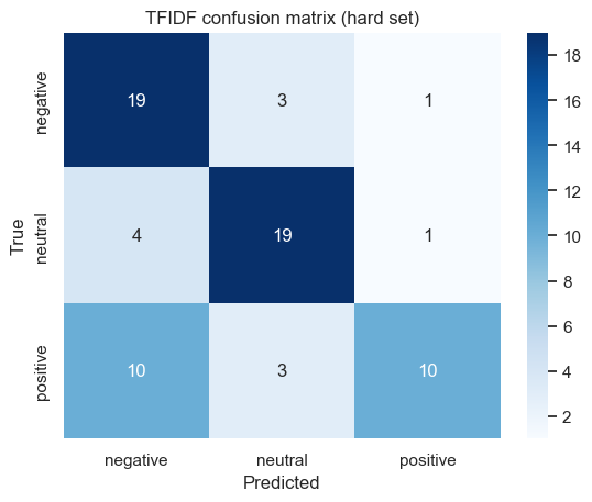 复杂数据集TF-IDF与BERT性能对比图