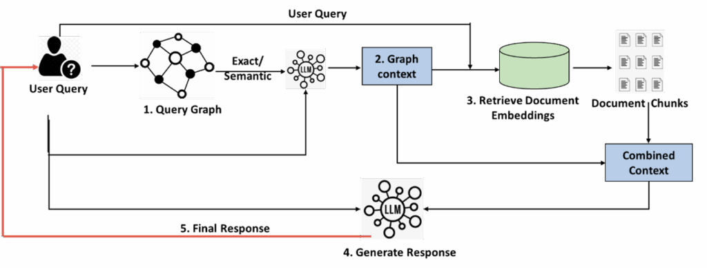图5：GraphRAG的检索与增强管道