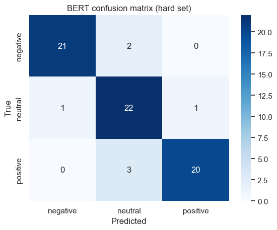 简单数据集TF-IDF与BERT性能对比图