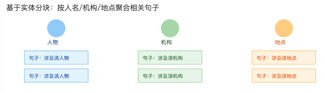 基于实体分块示意图