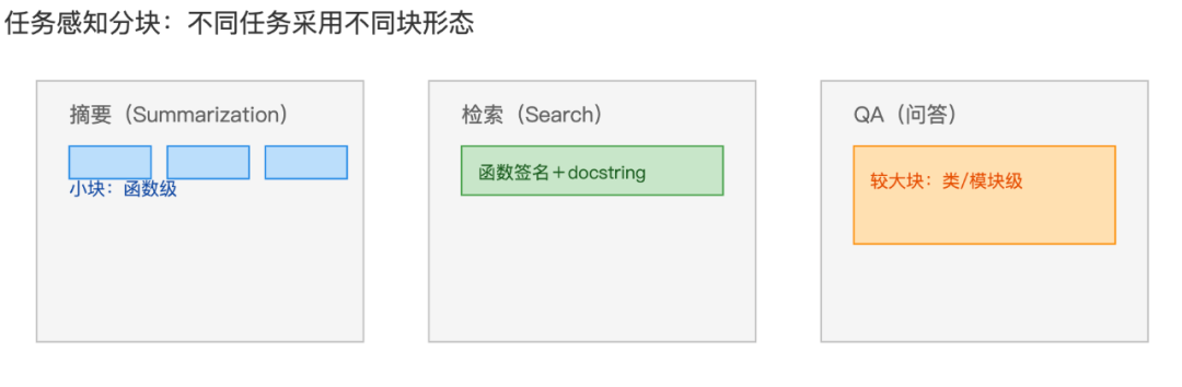 任务感知分块示意图