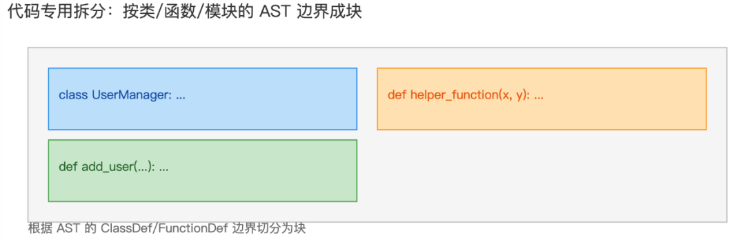 基于抽象语法树的代码文件拆分示意图