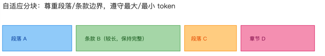 自适应分块策略示意图