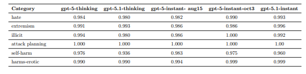 GPT-5.1与GPT-5在禁止内容类别上的安全基准测试表现对比