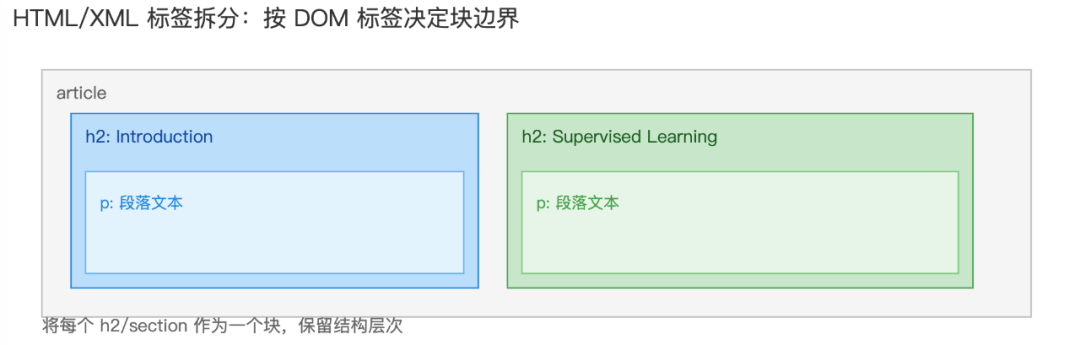 基于HTML/XML标签拆分示意图
