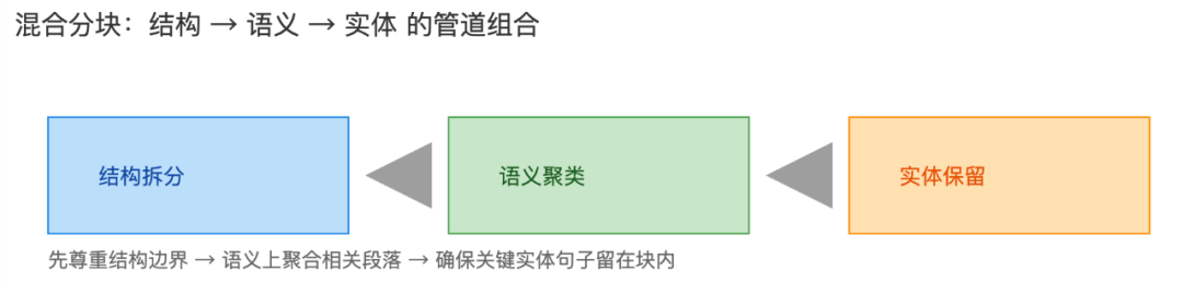 混合分块策略示意图